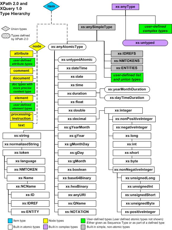 xquery type hierarchy